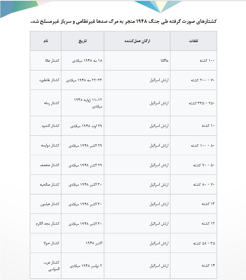 جنایات رژیم صهیونیستی در ۸۶ سال گذشته جنایات رژیم صهیونیستی در ۸۶ سال گذشته