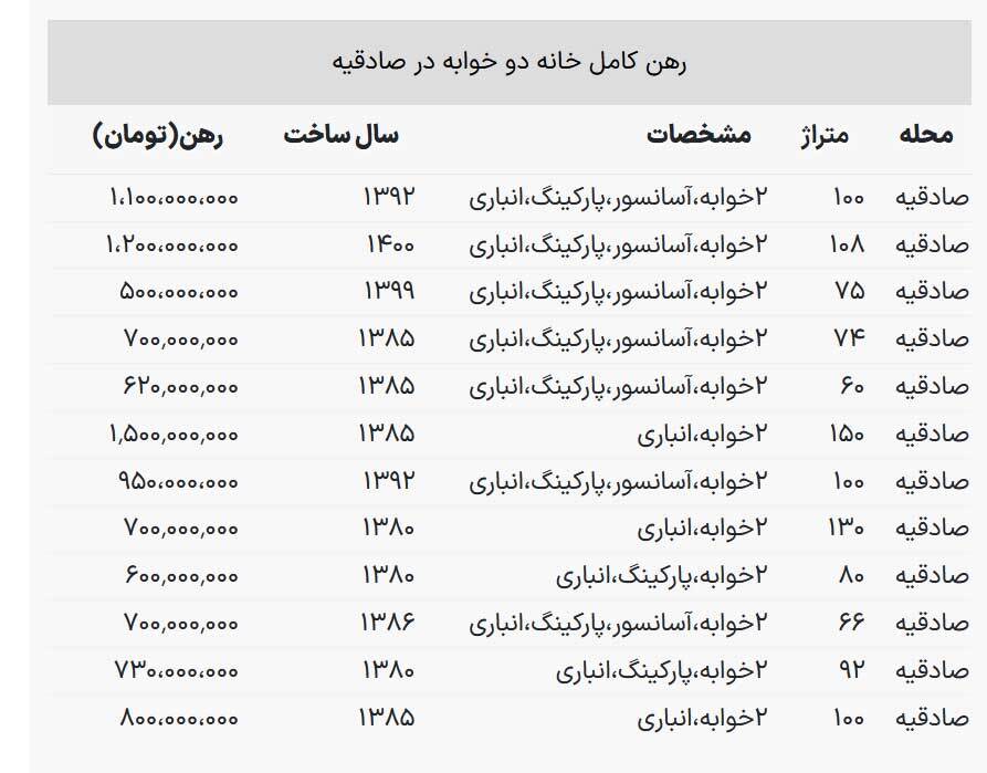 جدول | قیمت رهن خانههای دوخوابه در محله صادقیه تهران جدول | قیمت رهن خانههای دوخوابه در محله صادقیه تهران