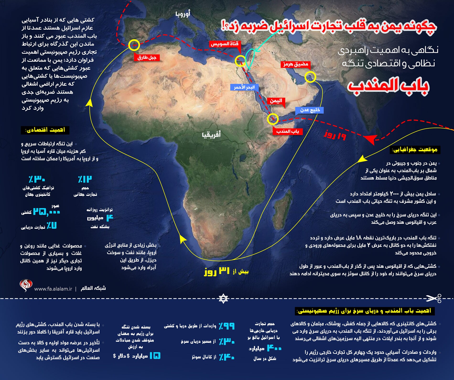 اینفوگرافی | نگاهی به اهمیت راهبردی تنگه باب المندب؛ چگونه یمن به قلب تجارت اسرائیل ضربه زد؟!