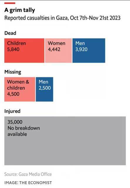 شهدای غزه از ۱۴۰۰۰ تن فراتر رفت