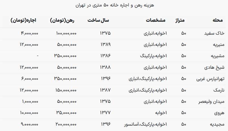 جدول | نرخ اجاره خانه ۵۰ متری در تهران