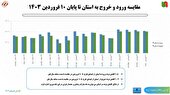 کاهش ۵ درصدی میزان تردد ورود به استان