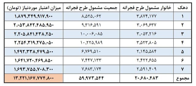 آغاز مرحله سوم طرح فجرانه از ۱۹ فروردین | ورود ۷۸.۸ همت پول به سفره مردم