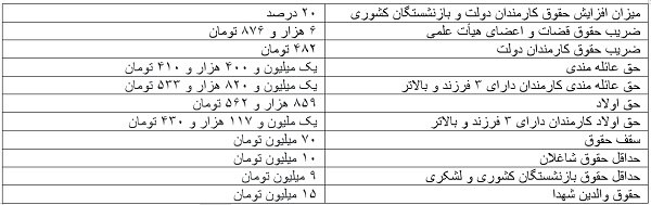 جدول ارقام پرداختی به کارکنان دولت منتشر شد