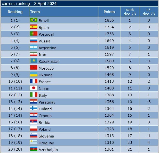 جدول | صعود یک پلهای تیم ملی فوتسال در رنکینگ جهانی جدول | صعود یک پلهای تیم ملی فوتسال در رنکینگ جهانی