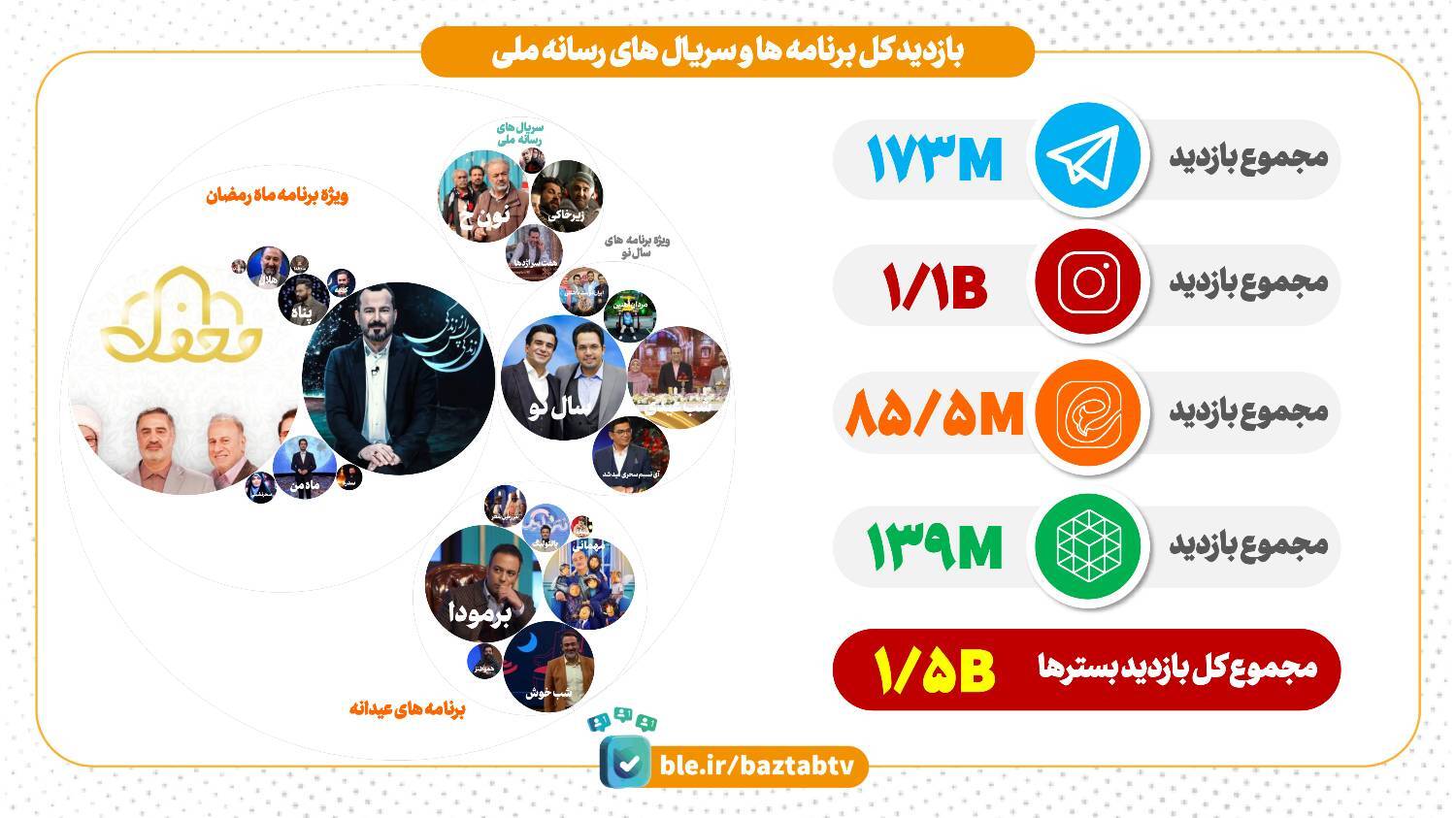 آمار 1.5 میلیاردی بازدید برنامههای نوروزی و رمضانی رسانه ملی در فضای مجازی آمار 1.5 میلیاردی بازدید برنامههای نوروزی و رمضانی رسانه ملی در فضای مجازی
