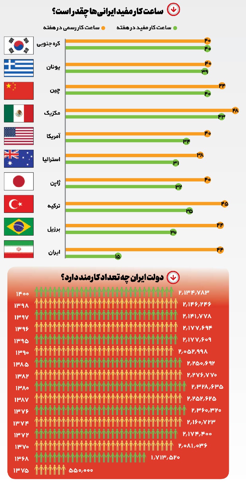 کار کم و ساعات کاری زیاد