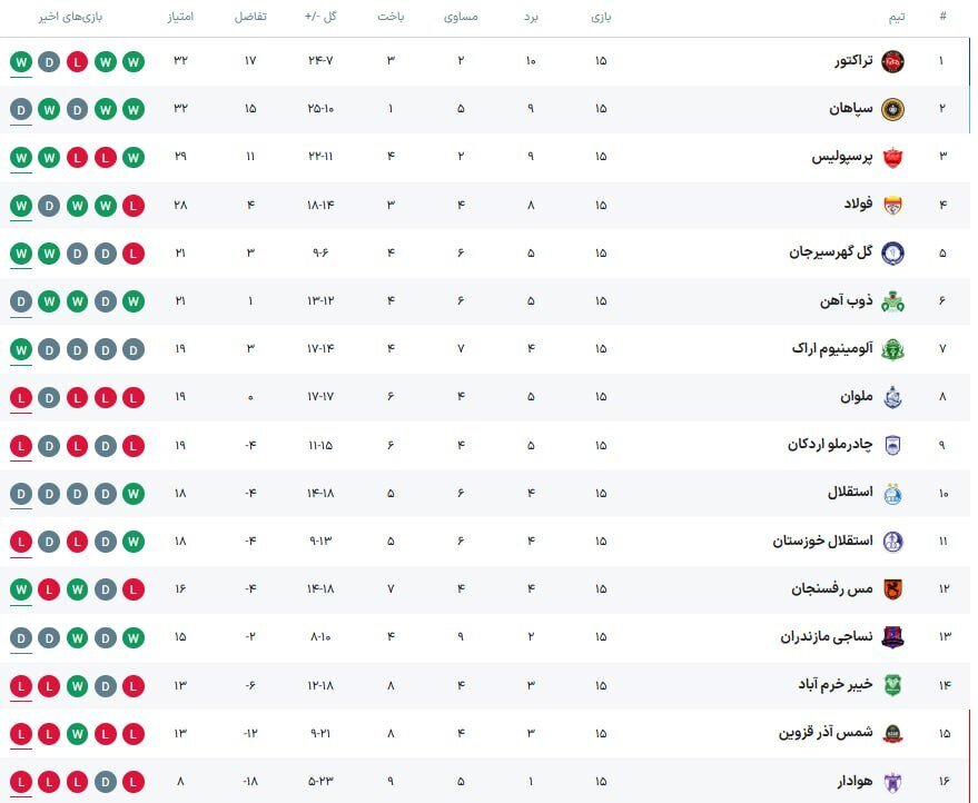 جدول | جایگاه کم‌سابقه استقلال در نیم فصل | پایان خوش تراکتور و پرسپولیس