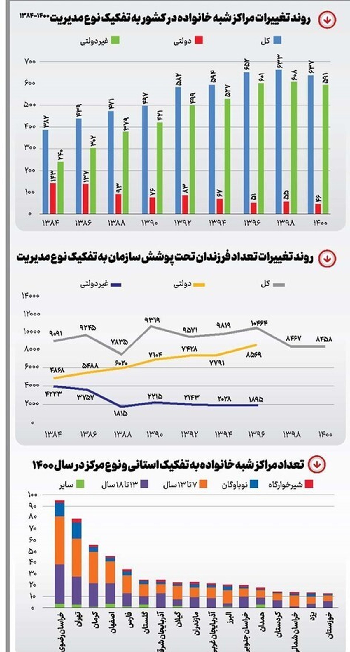 طبق قانون تشکیل سازمان بهزیستی درخرداد۱۳۵۹ این سازمان از بدو تأسیس تاکنون مکلف به «حمایت ونگهداری از کودکان و اطفال بی‌سرپرست» است. اما طی دهه‌های گذشته تغییراتی در سیاست‌های مدیریتی مراکز ارائه‌دهنده خدمات در سازمان بهزیستی به‌وجود آمده است که بر عملکرد بخش‌های مختلف این سازمان از‌جمله مراکز نگهداری از کودکان بی‌سرپرست )مراکز شبه‌خانواده) نیز اثرگذار بوده است.