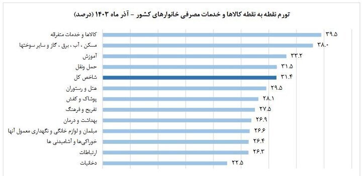 تورم آذر کاهش یافت