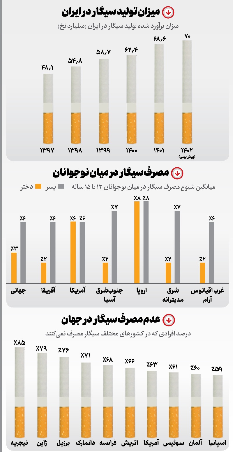 نگرانی از صعود در جدول دود