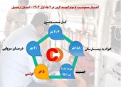 افزایش ۲۹ درصدی مسمومیت با گاز منوکسید کربن