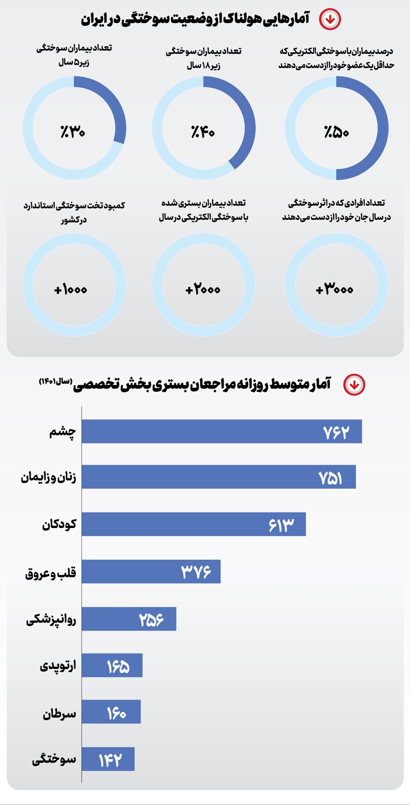 چرا ما بیشتر می‌سوزیم؟!