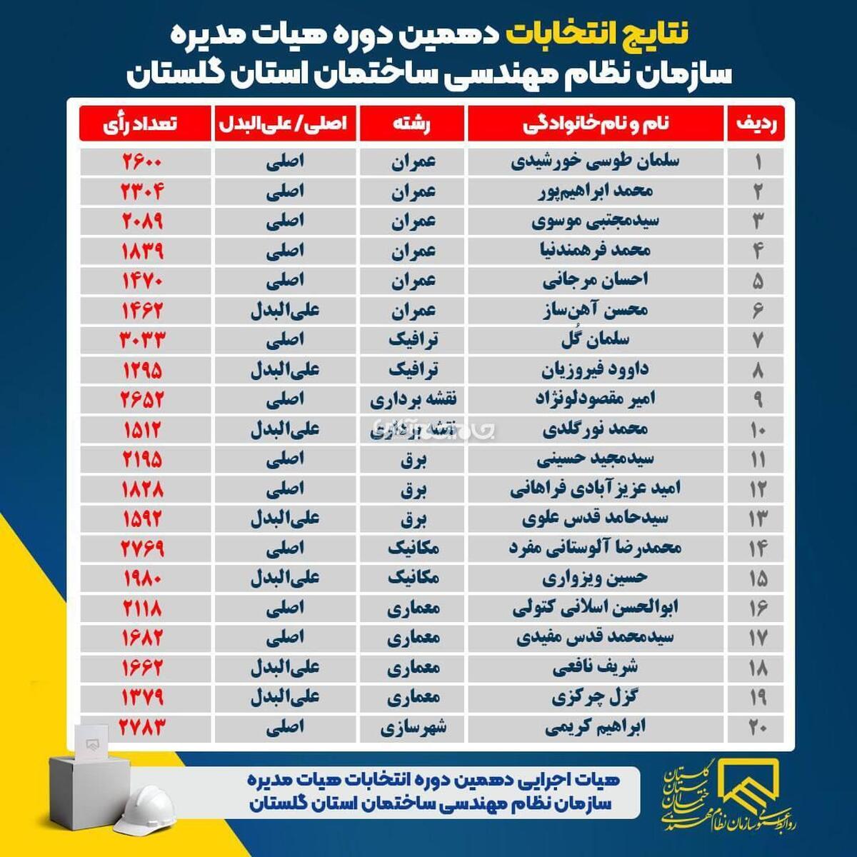 با پایان یافتن فرآیند اخذ رأی به صورت الکترونیکی برای انتخاب هیئت مدیره دوره دهم نظام مهندسی ساختمان استان گلستان، با مشارکت ۵۷ درصدی، اعضای جدید انتخاب شدند.