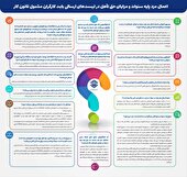 پاسخ به سوالات پرتکرار اعمال مزد پایه سنوات و مزایای حق تأهل در لیست بیمه