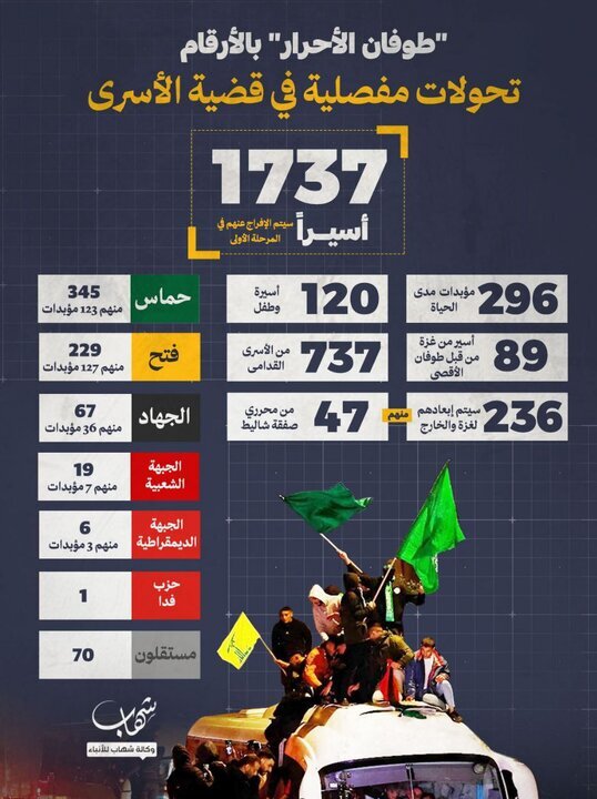 عکس |  جزئیات آزادی ۱۷۳۷ اسیر فلسطینی