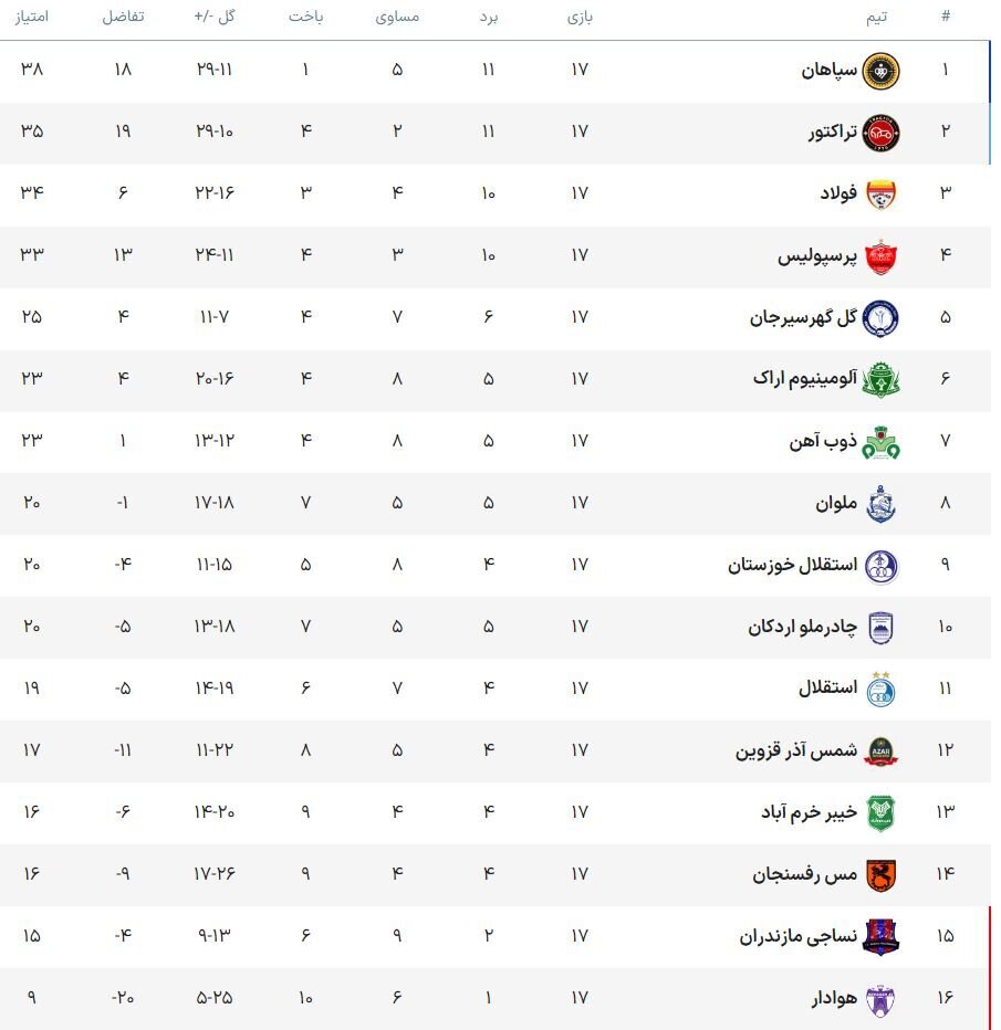 پرسپولیس روی ابرها | این عدد برای استقلالی ها خوش یمن نیست