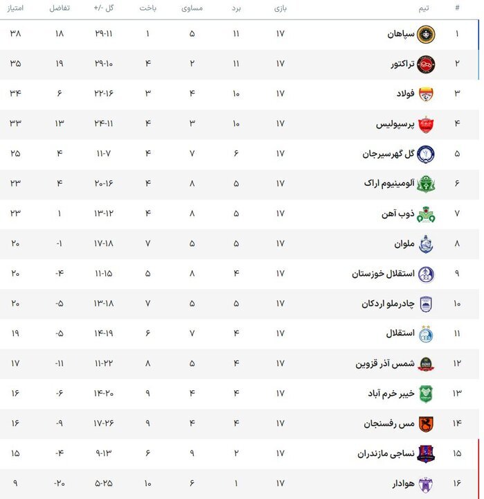 آمار عجیب و ضعیف پنج تیم لیگ برتری