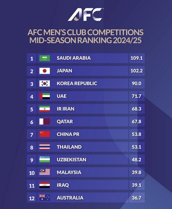رده‌ بندی باشگاهی فوتبال آسیا اعلام شد