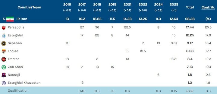جدول | صدرنشینی عربستان در رتبه بندی میانه فصل مسابقات AFC؛ ایران در رده پنجم جدول | صدرنشینی عربستان در رتبه بندی میانه فصل مسابقات AFC؛ ایران در رده پنجم