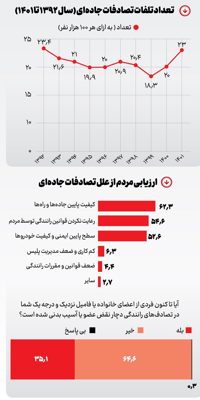 در جاده‌های بد، خوب بران!