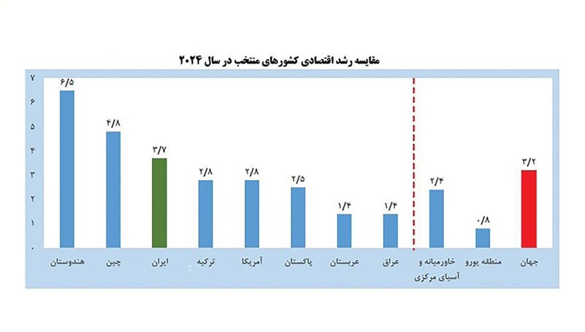 رئیس کل بانک مرکزی روز پنجشنبه گذشته گزارشی از آمار متغیرهای کلان اقتصادی درسال۱۴۰۳را اعلام کرد.