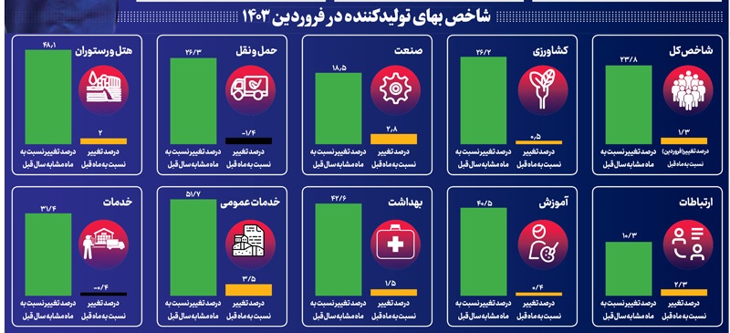 مهار تورم تولید