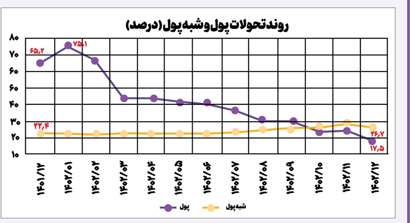 ستون رشد نقدینگی ریخت
