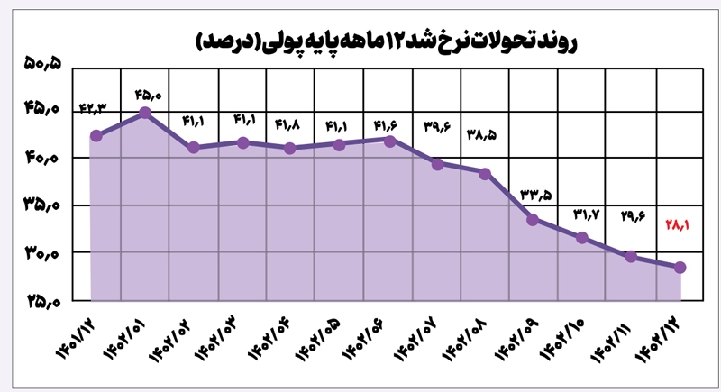 ستون رشد نقدینگی ریخت