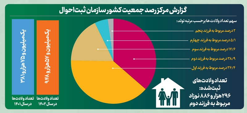 آشتی جوانان با جوانی جمعیت!