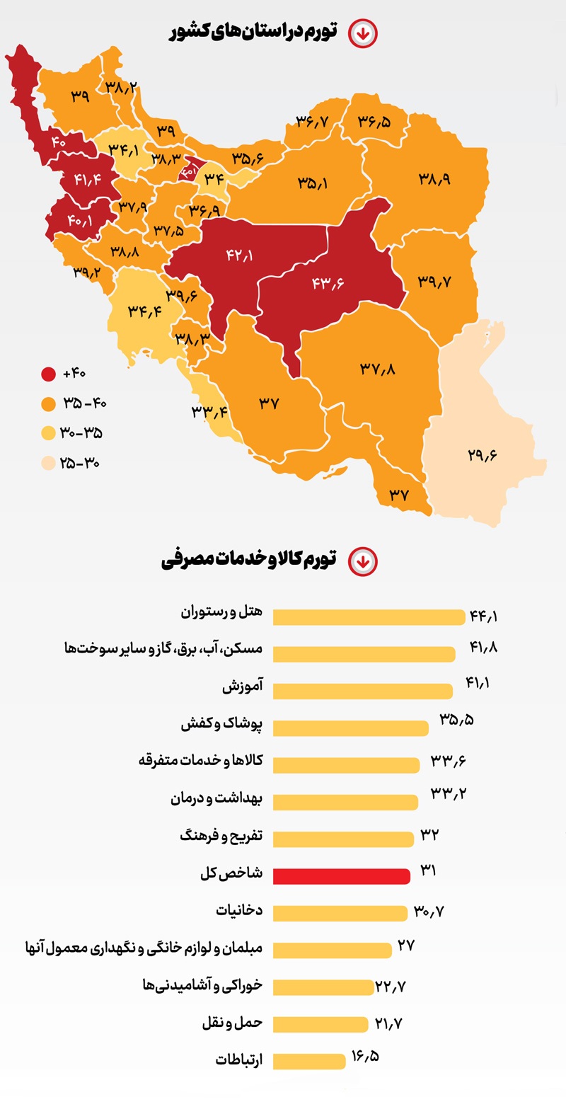 کاهش فشار تورم بر فقرا
