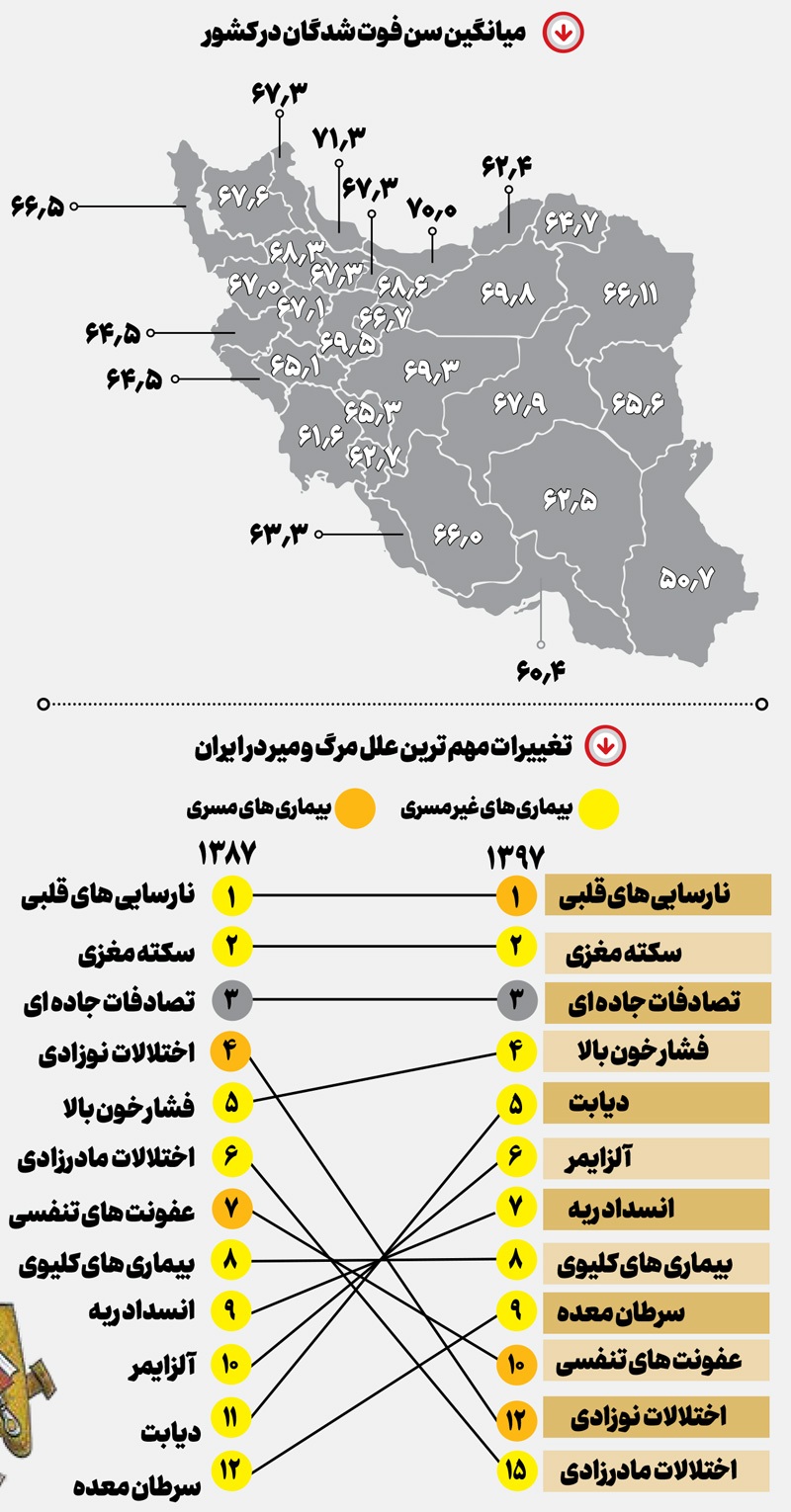 مرگ، دیرتر می‌رسد!