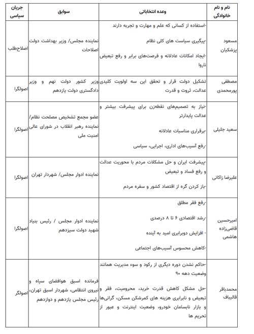 جدول | سوابق و وعده های نامزدهای انتخابات ریاست جمهوری