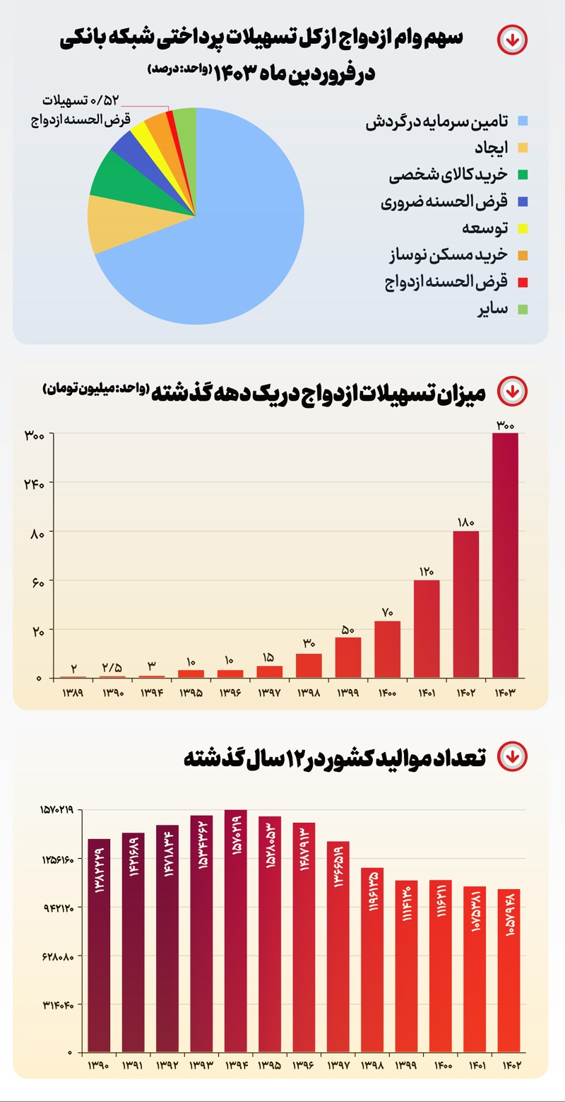تسهیلات، ازدواج را تسهیل نکرد تسهیلات، ازدواج را تسهیل نکرد