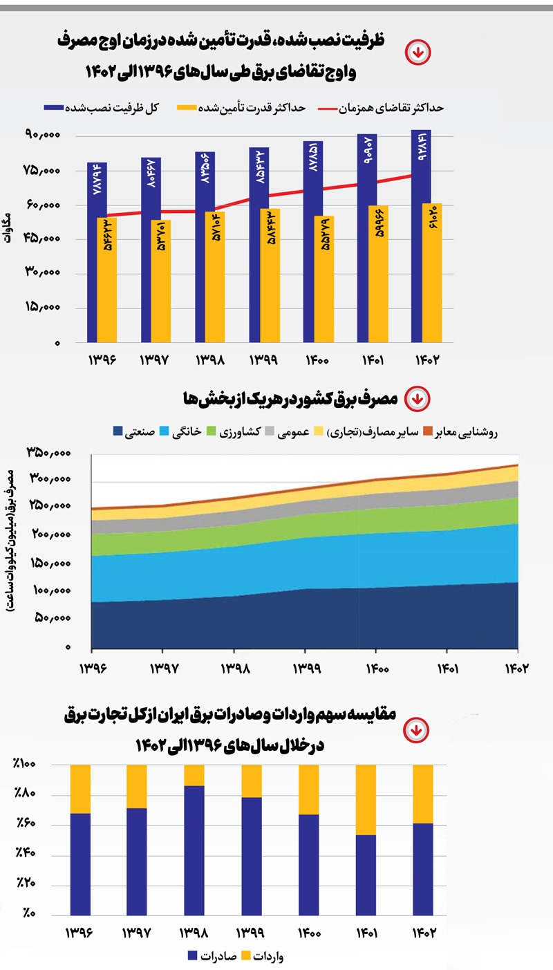 برق کجا میرود؟! برق کجا میرود؟!