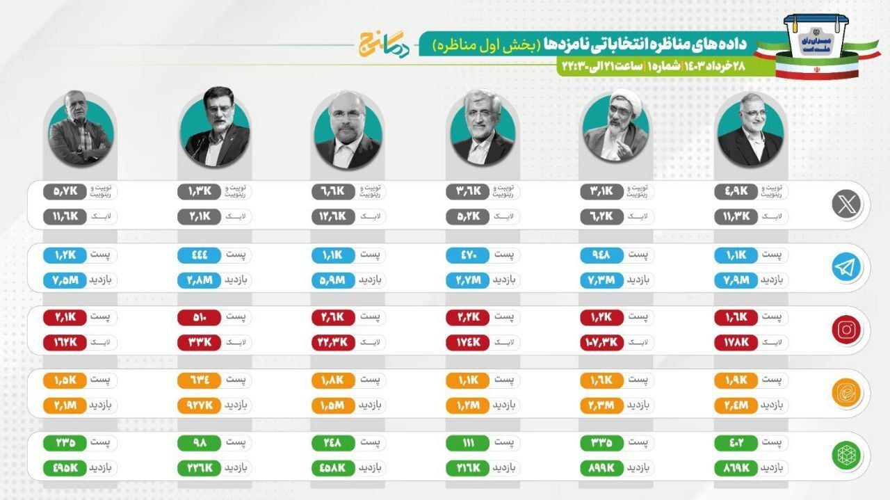 قاضی‌زاده هاشمی: مردم ازوعده خسته شده‌اند | قالیباف: بایدمسیر شهید رئیسی را ادامه بدهیم | پزشکیان: امکان ندارد بدون باز کردن مرزها با دولت‌های دیگر به رشد ۸ درصدی اقتصادی برسیم | جلیلی: لازمه تحقق رشد ۸ درصدی مدیریت و مشارکت آحاد جامعه است | زاکانی: مشکل اقتصاد ایران تحریم نیست | پورمحمدی: باید با دنیا کارکنیم