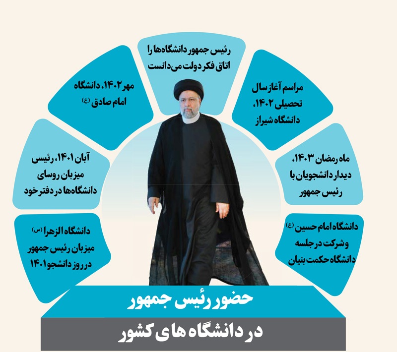 رئیسی، رکورددار حضور در دانشگاه‌ها