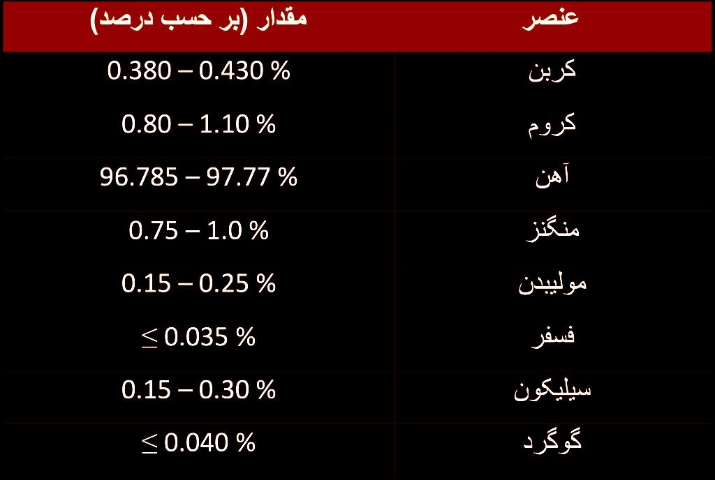 بررسی تفاوت فولاد VCN150 و MO40 بررسی تفاوت فولاد VCN150 و MO40