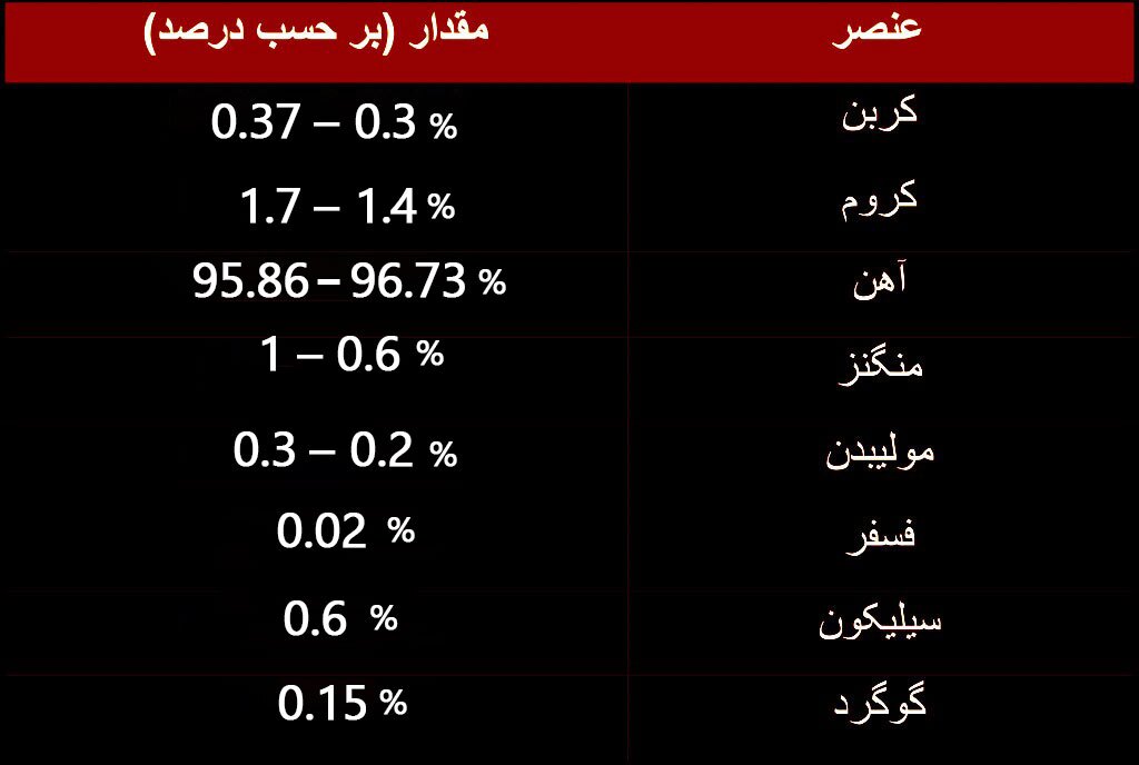 بررسی تفاوت فولاد VCN150 و MO40 بررسی تفاوت فولاد VCN150 و MO40