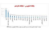 ایران در جمع ۲۰ کشور دارای بیشترین تولیدات علمی پزشکی جهان
