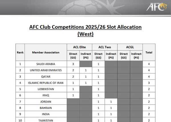 سقوط ایران در رده‌بندی باشگاهی آسیا