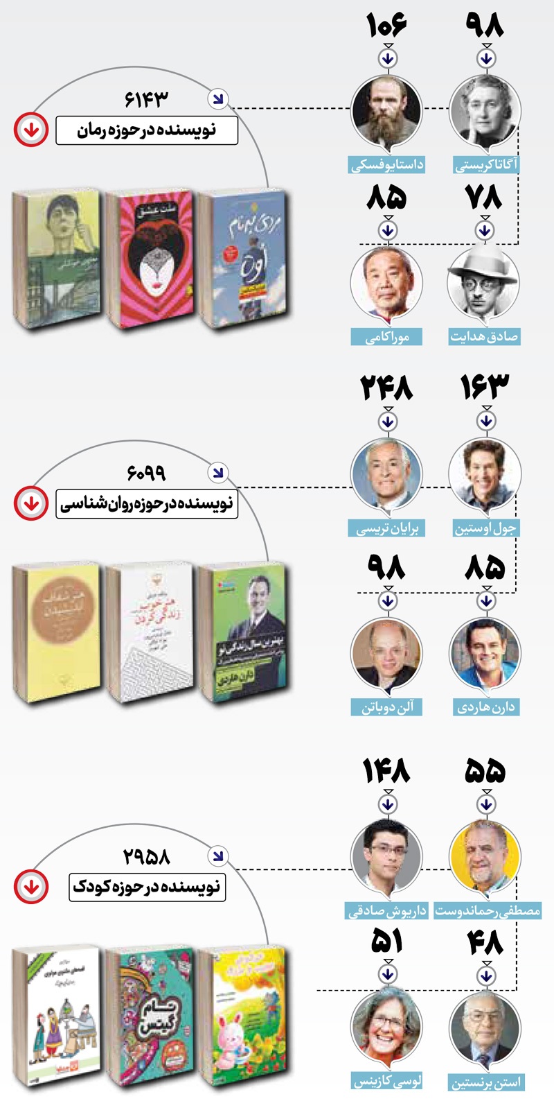 ایرانی‌ها چه می‌خوانند؟