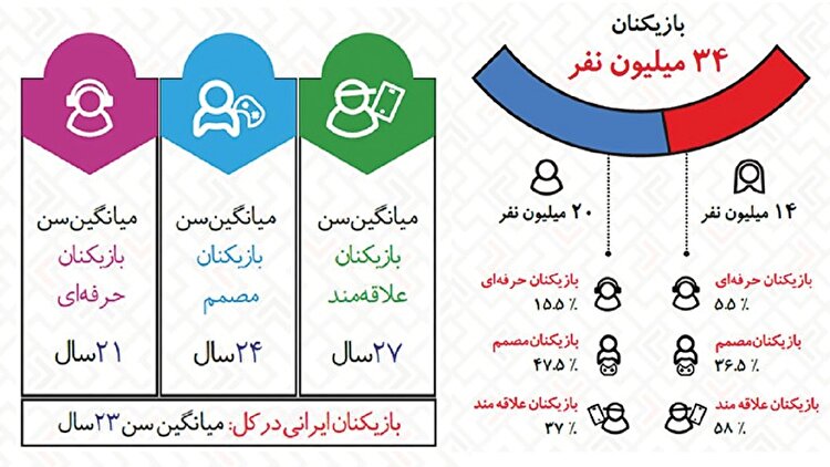 ۳۴میلیون بازیکن آنلاین در کشور!