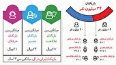 ۳۴میلیون بازیکن آنلاین در کشور!