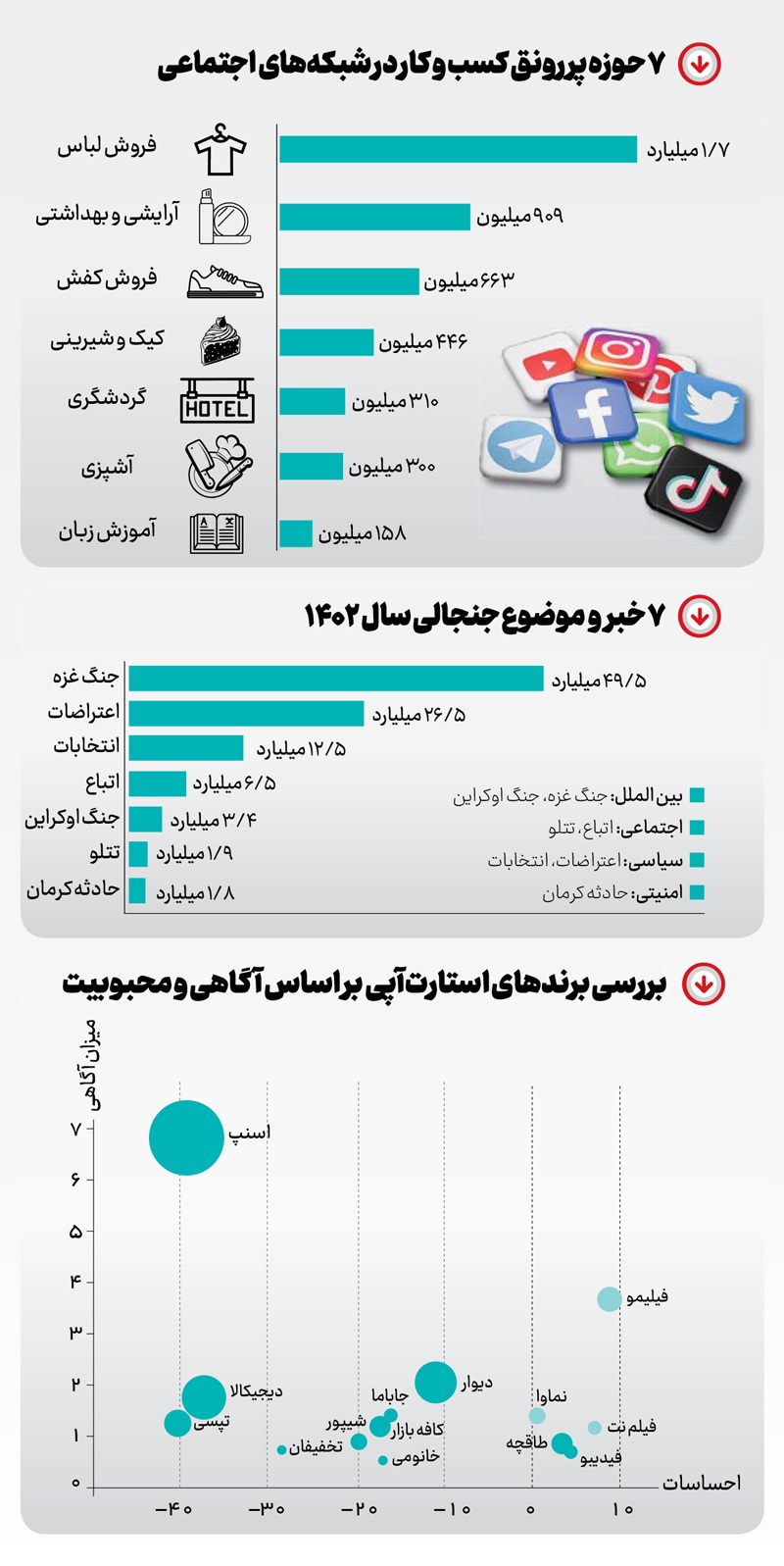 غزه؛ رکورددار محتوای کاربران ایرانی