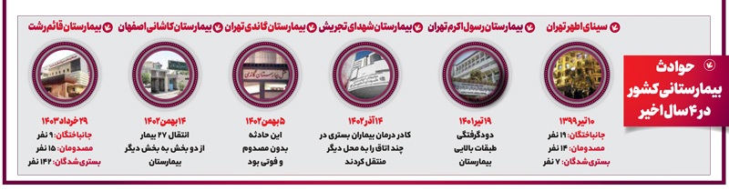 مراکز درمانی نیازمند درمان!