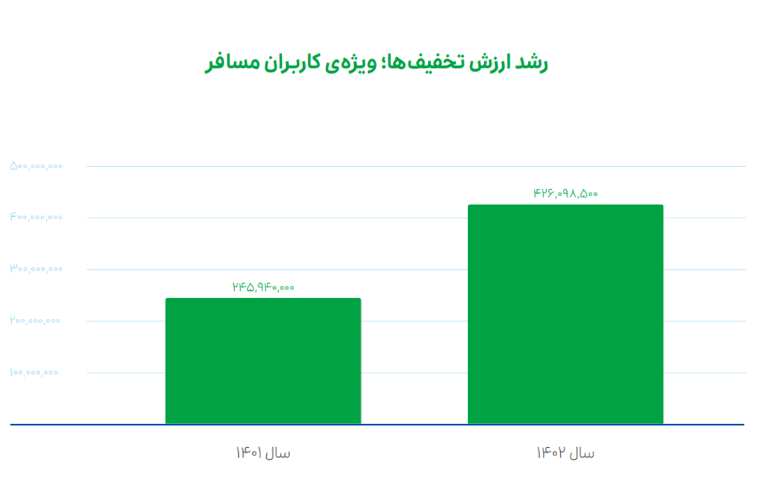 گروه اسنپ در ۱۴۰۲ بیش از ۱۴۳ میلیارد تومان به طرح‌های مسئولیت اجتماعی اختصاص داد