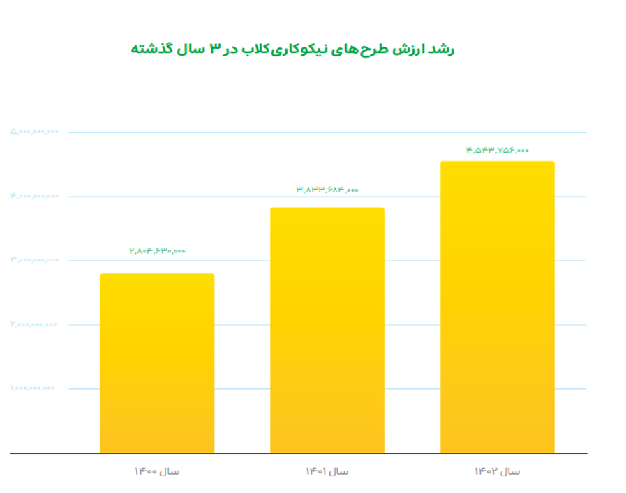 گروه اسنپ در ۱۴۰۲ بیش از ۱۴۳ میلیارد تومان به طرح‌های مسئولیت اجتماعی اختصاص داد