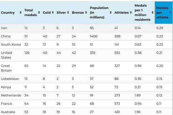 عکس | ایران بالاتر از چین و آمریکا در المپیک ۲۰۲۴ پاریس عکس | ایران بالاتر از چین و آمریکا در المپیک ۲۰۲۴ پاریس