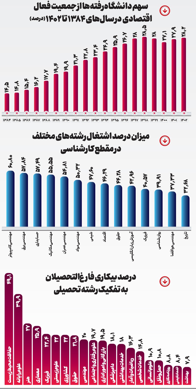 مدرک، نان می‌آورد؟